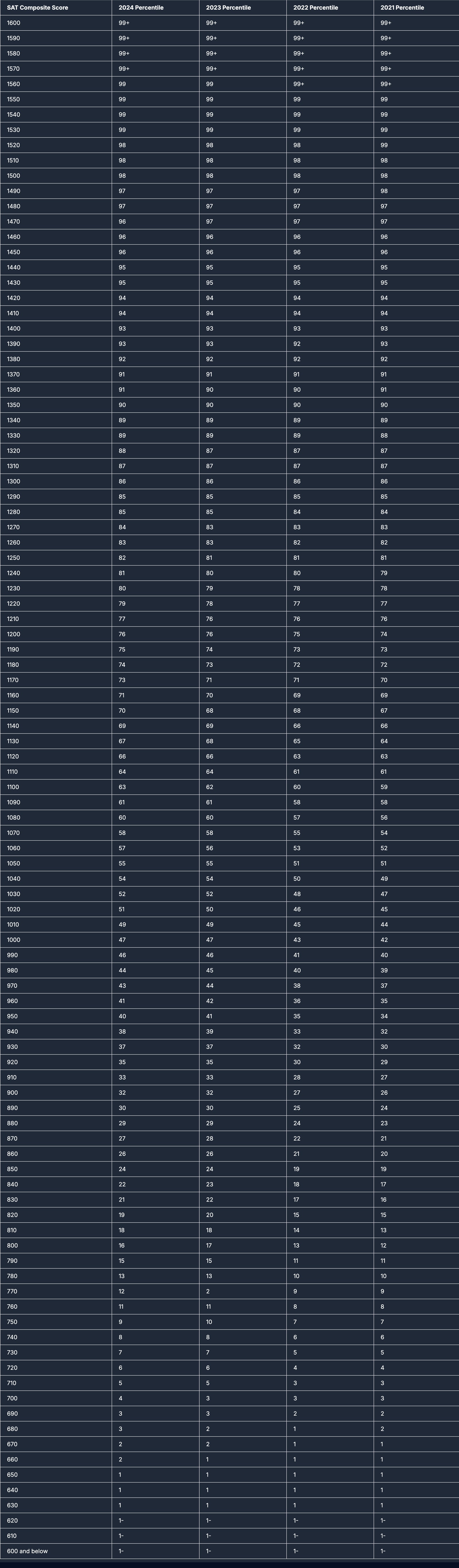 sat score, digital sat test
